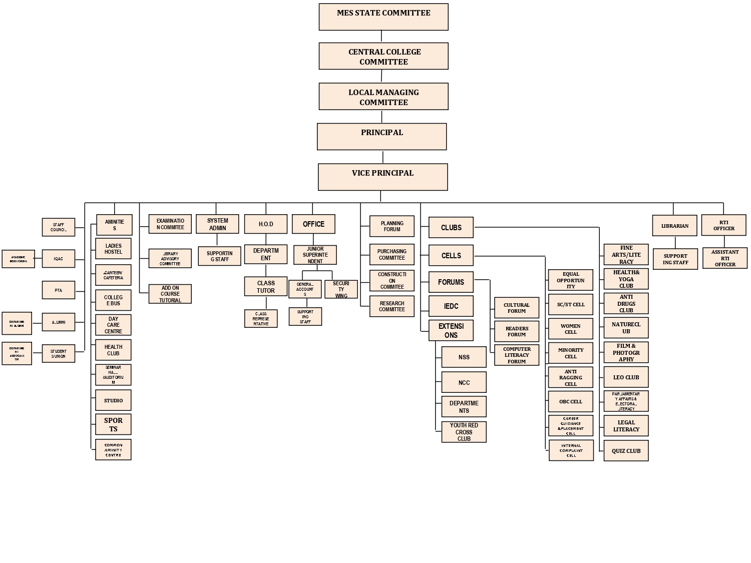 Organogram – MES College Marampally